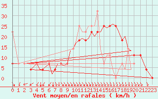 Courbe de la force du vent pour Orland Iii