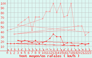 Courbe de la force du vent pour Cimetta