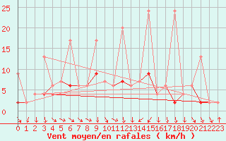 Courbe de la force du vent pour Mugla