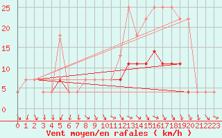 Courbe de la force du vent pour Coimbra / Cernache