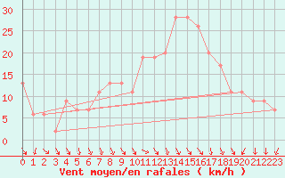 Courbe de la force du vent pour Decimomannu