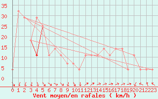 Courbe de la force du vent pour Siofok
