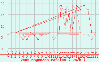 Courbe de la force du vent pour Coningsby Royal Air Force Base