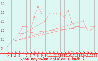 Courbe de la force du vent pour Navacerrada