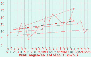 Courbe de la force du vent pour Marina Di Ginosa