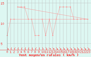 Courbe de la force du vent pour Rankki