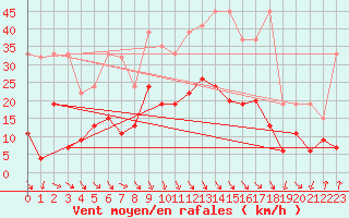 Courbe de la force du vent pour Evionnaz