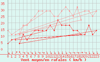 Courbe de la force du vent pour Sorkjosen
