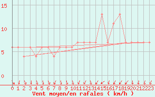 Courbe de la force du vent pour Valladolid
