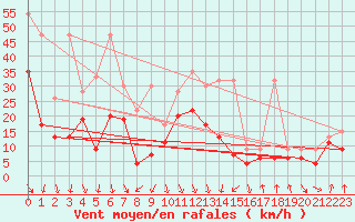 Courbe de la force du vent pour Valbella