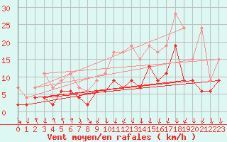 Courbe de la force du vent pour Valbella