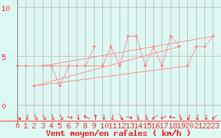 Courbe de la force du vent pour Valladolid