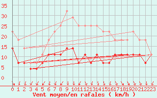 Courbe de la force du vent pour Birlad
