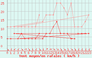 Courbe de la force du vent pour Lindenberg