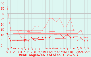 Courbe de la force du vent pour Oehringen