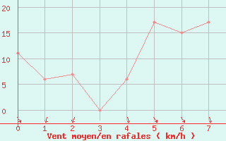 Courbe de la force du vent pour Gioia Del Colle