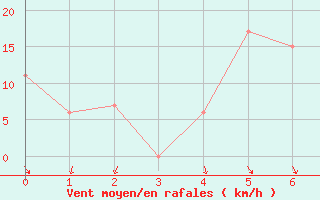 Courbe de la force du vent pour Gioia Del Colle