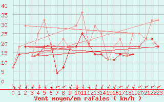 Courbe de la force du vent pour Pointe-Au-Pere (Inrs)