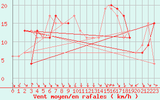 Courbe de la force du vent pour Boscombe Down