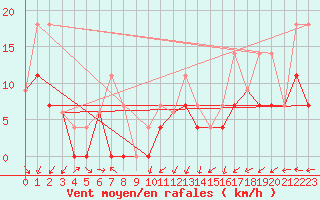 Courbe de la force du vent pour Nitinat Lake