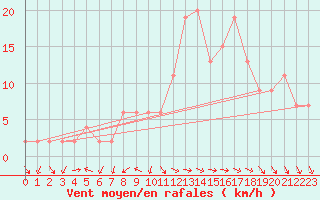 Courbe de la force du vent pour La Coruna