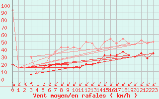 Courbe de la force du vent pour Moleson (Sw)