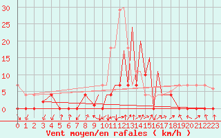 Courbe de la force du vent pour La Seo d