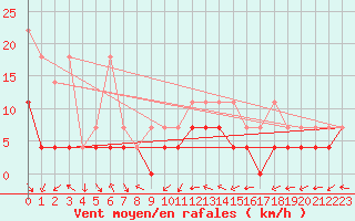 Courbe de la force du vent pour Messstetten