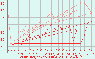 Courbe de la force du vent pour Moleson (Sw)