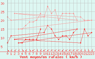 Courbe de la force du vent pour Eskdalemuir