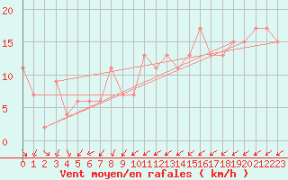 Courbe de la force du vent pour Herstmonceux (UK)