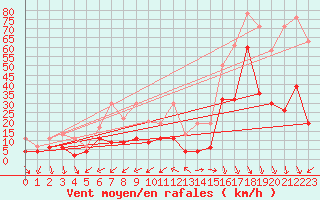 Courbe de la force du vent pour Eggishorn