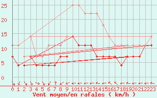 Courbe de la force du vent pour Kuopio Ritoniemi