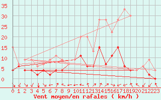 Courbe de la force du vent pour Locarno (Sw)