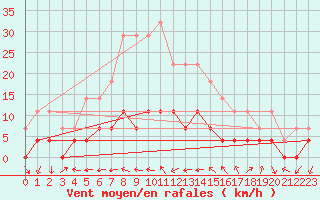 Courbe de la force du vent pour Ploiesti