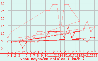 Courbe de la force du vent pour Valencia de Alcantara