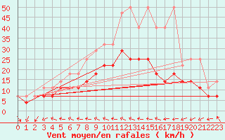 Courbe de la force du vent pour Angermuende