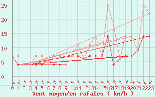 Courbe de la force du vent pour Glenevis Agcm