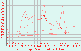 Courbe de la force du vent pour Fokstua Ii