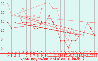 Courbe de la force du vent pour Pernaja Orrengrund