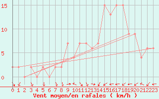 Courbe de la force du vent pour Soria (Esp)