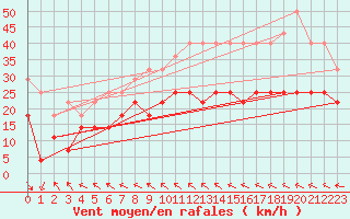 Courbe de la force du vent pour Medgidia