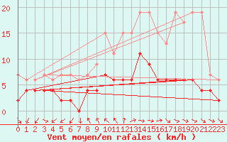 Courbe de la force du vent pour Locarno (Sw)