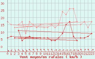 Courbe de la force du vent pour Gornergrat