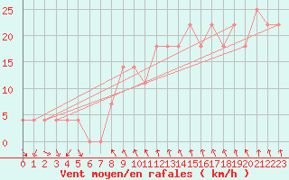 Courbe de la force du vent pour Kalmar Flygplats