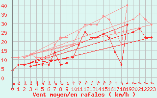 Courbe de la force du vent pour Barcelona
