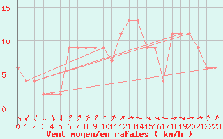 Courbe de la force du vent pour Valladolid