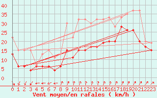 Courbe de la force du vent pour Cimetta