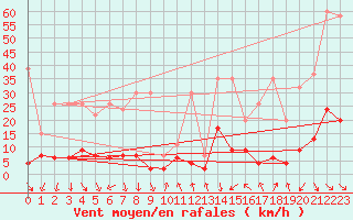 Courbe de la force du vent pour Ebnat-Kappel