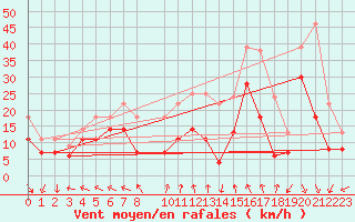 Courbe de la force du vent pour Sierra de Alfabia